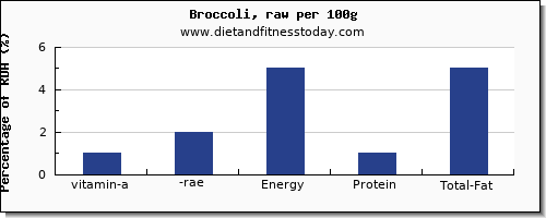 vitamin a, rae and nutrition facts in vitamin a in broccoli per 100g